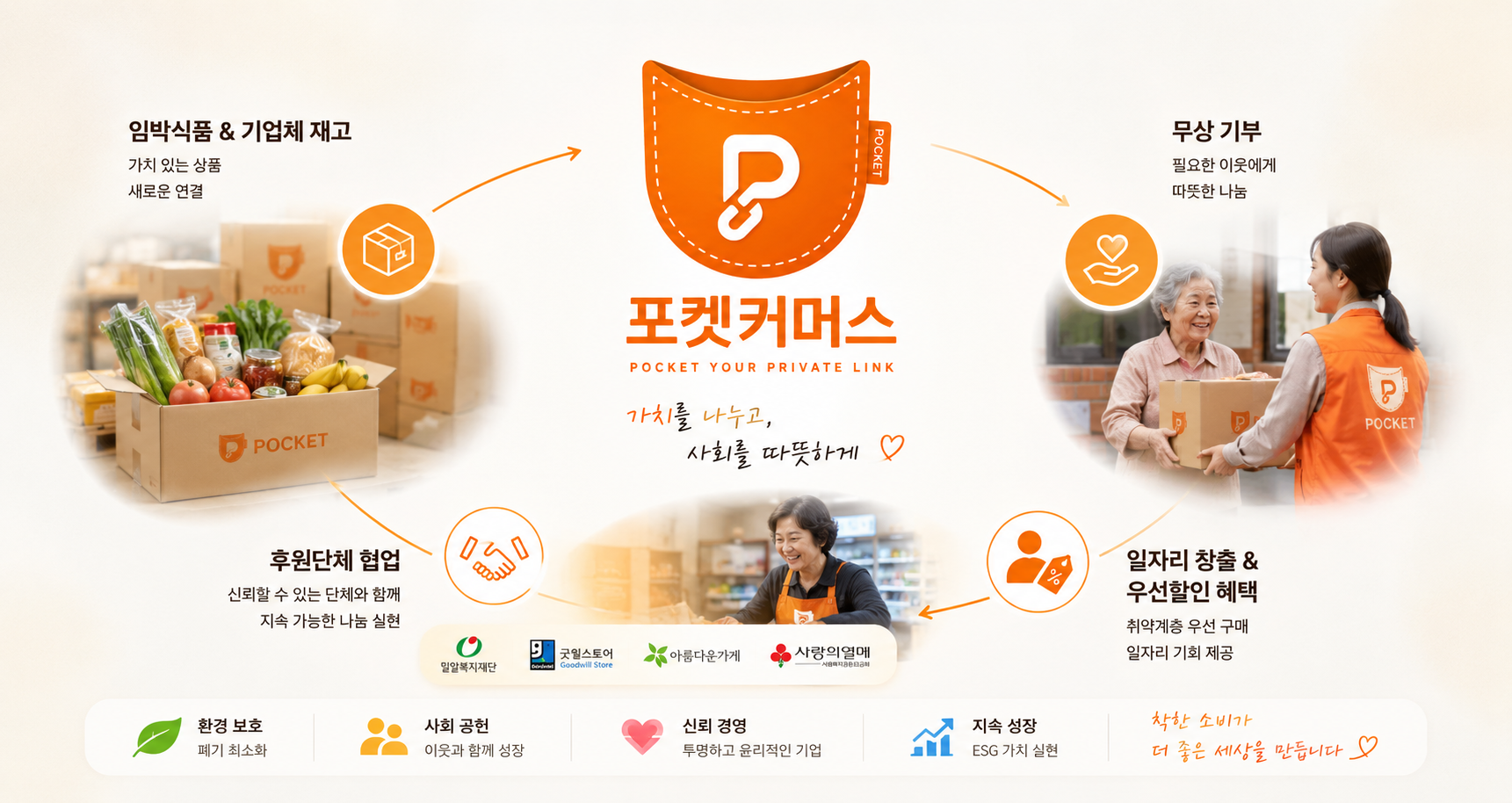 POCKET 가치 순환 다이어그램 - 임박식품, 무상기부, 후원단체 협업, 일자리 창출